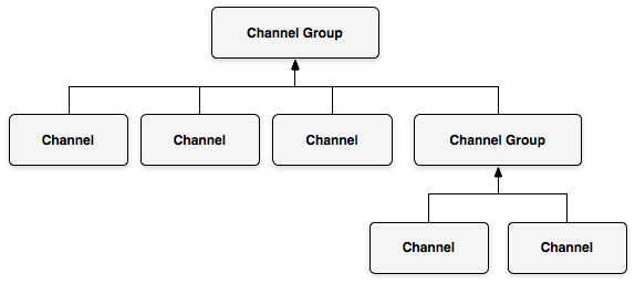 Channel groups